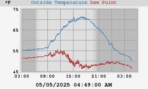 temperatures